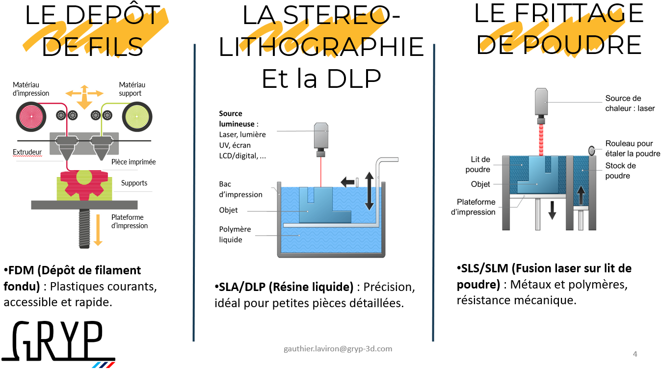 Différences entre SLA, SLS et FDM